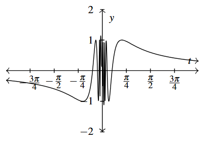 A sinusoidal wave where wave period increases as you get closer and closer to 0.