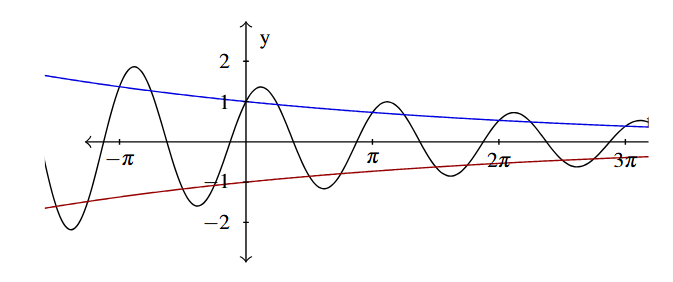 A sinusoidal wave whose amplitude decreases over the interval.  The graph includes the exponential function y=e raised to the -0.1t in blue and y = -1 times e raised to the -0.1t in red.