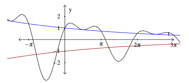 A sinusoidal wave.  The graph includes the exponential function y=e raised to the -0.1t in blue and y = -1 times e raised to the -0.1t in red.