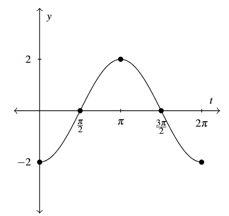 A cosine wave that starts at (0,-2) and ends at (2 pi, -2) with an amplitude of 2.