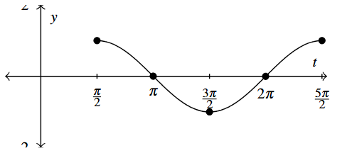 A cosine wave that starts at (pi over 2, 1) and ends at (5 pi over 2, 1) with an amplitude of 3.