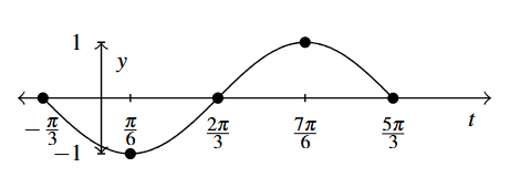 A sine wave that starts at (- pi over 3, 0) and ends at (5 pi over 3, 0) with an amplitude of 1.