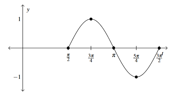 A sine wave that starts at (pi over 2, 0) and ends at (3 pi over 2, 0) with an amplitude of 1.