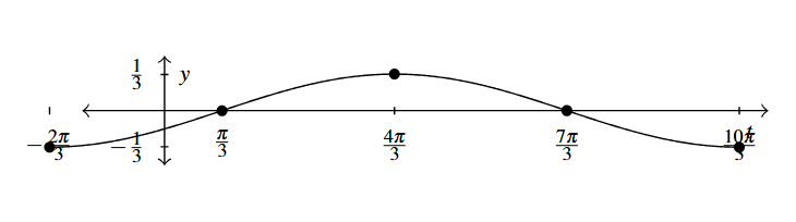 A cosine wave that starts at (-2 pi over 3, -1/3) and ends at (10 pi over 3, -1/3) with an amplitude of one third.