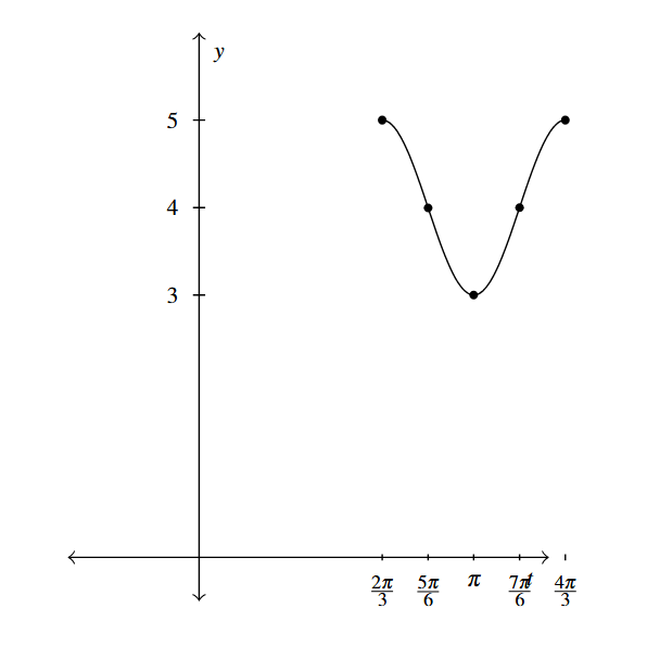 A cosine wave that starts at (2 pi over 3, 5) and ends at (4 pi over 3, 5) with an amplitude of 1.