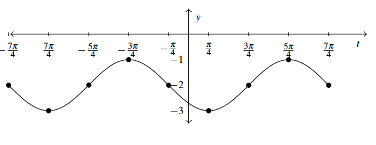 A sine wave over two cycles, starts at (-7 pi over 4, -2) and ends at (7 pi over 4, -2) with an amplitude of 1.