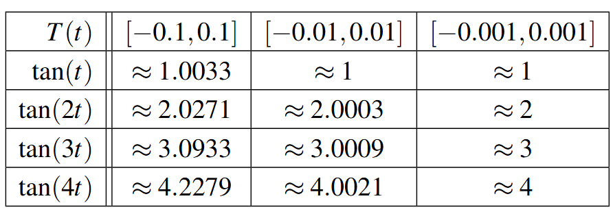 A table with five rows and 4 columns. The first row is the header row with T(t), [-0.1, 0.1], [-0.01, 0.01], and [-0.001, 0.001].  The first column has the functions tangent of t, tangent of 2t, tangent of 3t, and tangent of 4t.  The remaining entries are the values of the functions over the intervals.