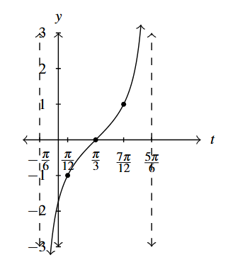 A single cycle of a tangent curve that goes through (pi over 3, 0) and has asymptotes at t = negative pi over 6 and t = pi over 6.