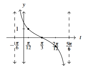 A single cycle of a cotangent curve that goes through (pi over 3, 0) and has asymptotes at t = negative pi over 6 and t = 5 pi over 6.