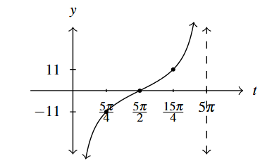 A single cycle of a cotangent curve that goes through (5 pi over 2, 0) and has asymptotes at t = 0 and t = 5 pi.
