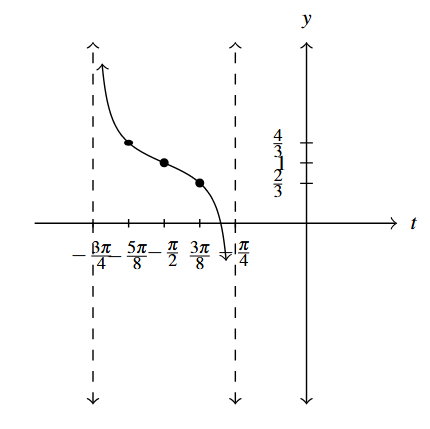 A single cycle of a cotangent curve that goes through (- pi over 2, 1) and has asymptotes at t = negative 3 pi over 4 and t = negative pi over 4.