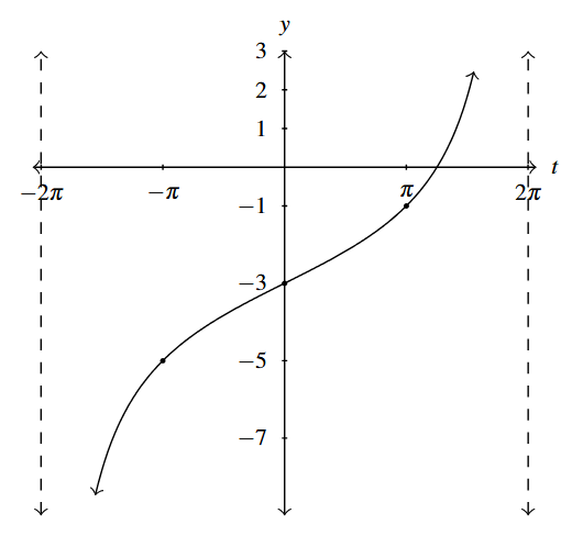 A single cycle of a tangent curve that goes through (0, -3) and has asymptotes at t = negative 2 pi and t = 2 pi.