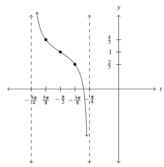 A single cycle of a tangent curve that goes through (- pi over 2, 1) and has asymptotes at t = negative 3 pi over 4 and t = negative pi over 4.