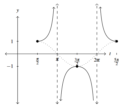 A single cycle of a secant curve that starts at (pi over 2, 1) and ends at (5 pi over 2,1) and has asymptotes at t = pi and t = 2 pi.