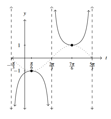 A single cycle of a cosecant curve that goes through (pi over 6, -1) and (7 pi over 6, 1) and has asymptotes at t=- pi over 3, t = 2 pi over 3, and t = 5 pi over 3.
