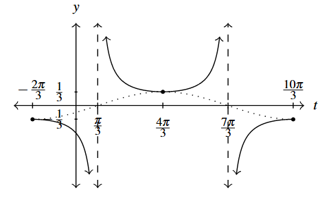 A single cycle of a secant curve that starts at (-2 pi over 3, -1/3) and ends at (10 pi over 3, -1/3) and has asymptotes at t = pi over 3 and t = 7 pi over 3.