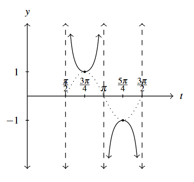 A single cycle of a cosecant curve that goes through (3 pi over 4, 1) and (5 pi over 4, -1) and has asymptotes at t= pi over 2, t = pi, and t = 3 pi over 2.