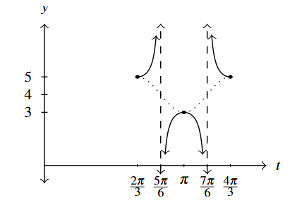 A single cycle of a secant curve that starts at (2 pi over 3, 5) and ends at (4 pi over 3, 5) and has asymptotes at t = 5 pi over 6 and t = 7 pi over 6.