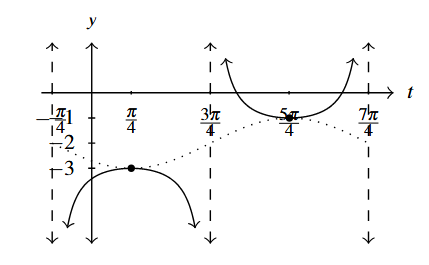 A single cycle of a cosecant curve that goes through (pi over 4, -3) and (5 pi over 4, -1) and has asymptotes at t= - pi over 4, t = 3 pi over 4, and t = 7 pi over 4.