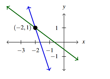 The rectangular plane with two lines. The first line is of 3x+4y=-2 in green and the second is of -3x-y=5 in blue. The point (-2,1) where the lines intersect is marked.