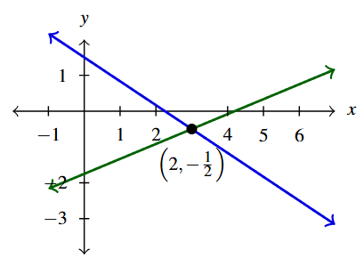 The rectangular plane with two lines. The first line is of x divided by 3 minus four fifths times y equals seven fifths in green and the second is of two ninths times x plus y divided by 3 equals one half in blue. The point (2,-1/2) where the lines intersect is marked.