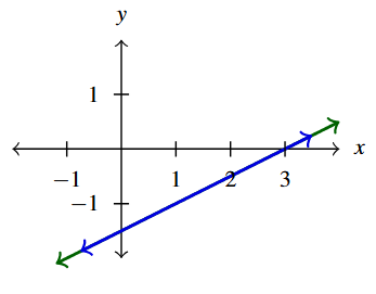 The rectangular plane with two lines. The first line is of 2x-4y=6 in green and the second is of 3x - 6y = 9 in blue. The lines are the same line.