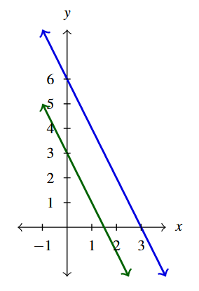 The rectangular plane with two lines. The first line is of 6x+3y=9 in green and the second is of 4x+2y=12 in blue.