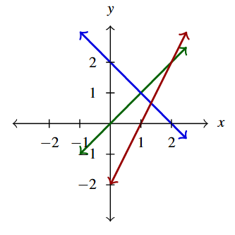 The rectangular plane with three lines. The first line is of x-y=0 in green, the second is of x+y=2 in blue, and the third is -2x+y=-2 in red.
