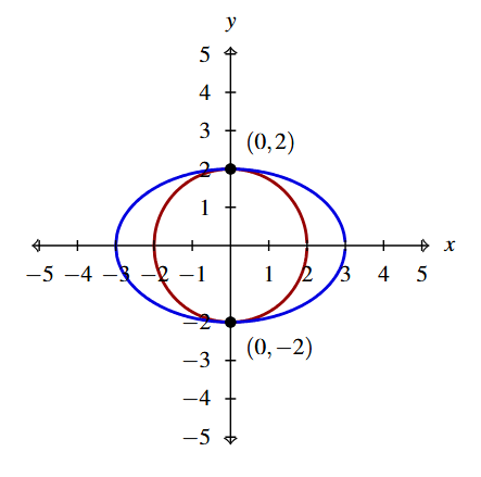 The rectangular plane with the circle, x squared plus y squared equals 4 in red and the ellipse, 4 times x squared plus 9 times y squared equals 36 in blue.