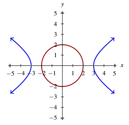 The rectangular plane with the circle, x squared plus y squared equals 4 in red and the hyperbola, 4 times x squared inus 9 times y squared equals 36 in blue.