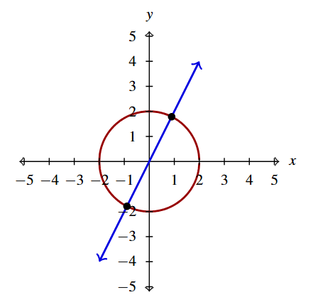 The rectangular plane with the circle, x squared plus y squared equals 4 in red and the line, y minus 2x equals 0 in blue.