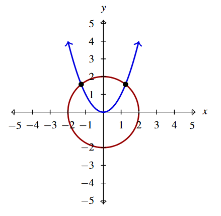 The rectangular plane with the circle, x squared plus y squared equals 4 in red and the parabola, y minus x squared equals 0 in blue.