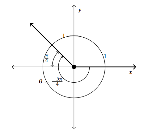 The coordinate plane with a circle with radius 1. Two arcs with the same terminal side are included, one was negative five pi divided by 4 from standard position and the second is pi divided by 4 from the negative portion of the x-axis.