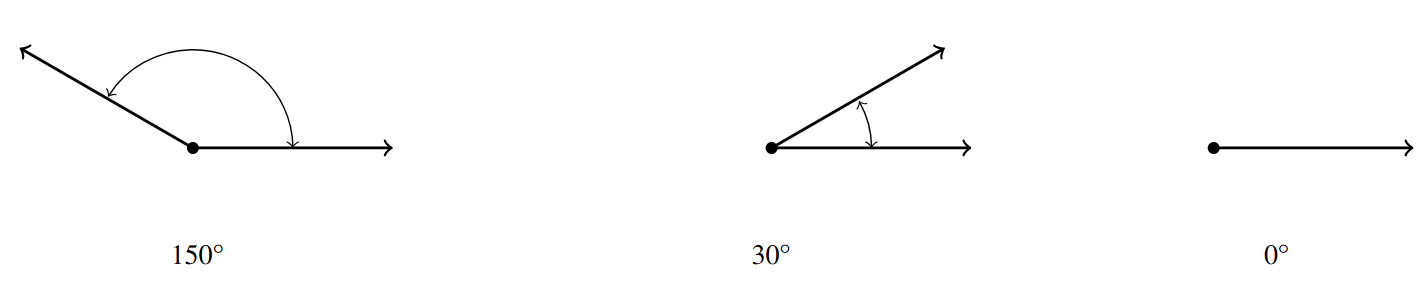 Three angles side by side. The first angle is of an obtuse angle of 240 degrees. The second angle is an acute angle of 30 degrees and the last is the angle with no rotation, 0 degrees.