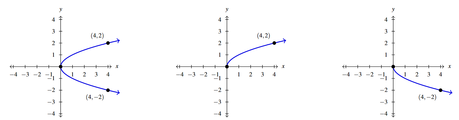 Three graphs side by side. The first graph is of a parabola opening to the right. The vertex is at (0,0) and the points (4,2) and (-4,2) are labeled on the graph. The second graph is of the upper half of the same parabola from the first graph, including the point (4,2). The third and final graph is of the lower half of the parabola from the first graph, including the point (4,-2).