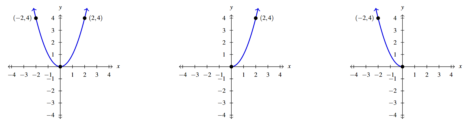 Three graphs side by side. The first graph is of a parabola opening upward. The vertex is at (0,0) and the points (24) and (-2,4) are labeled on the graph. The graph is labeled y = x squared. The second graph is of the right half of the same parabola from the first graph, including the point (2,4). The graph is labeled y equals f_1 (x) equals x squared for x greater than or equal to zero. The third and final graph is of the left half of the parabola from the first graph, including the point (-2,4). The graph is labeled y equals f_2 (x) equals x squared for x less than or equal to zero.